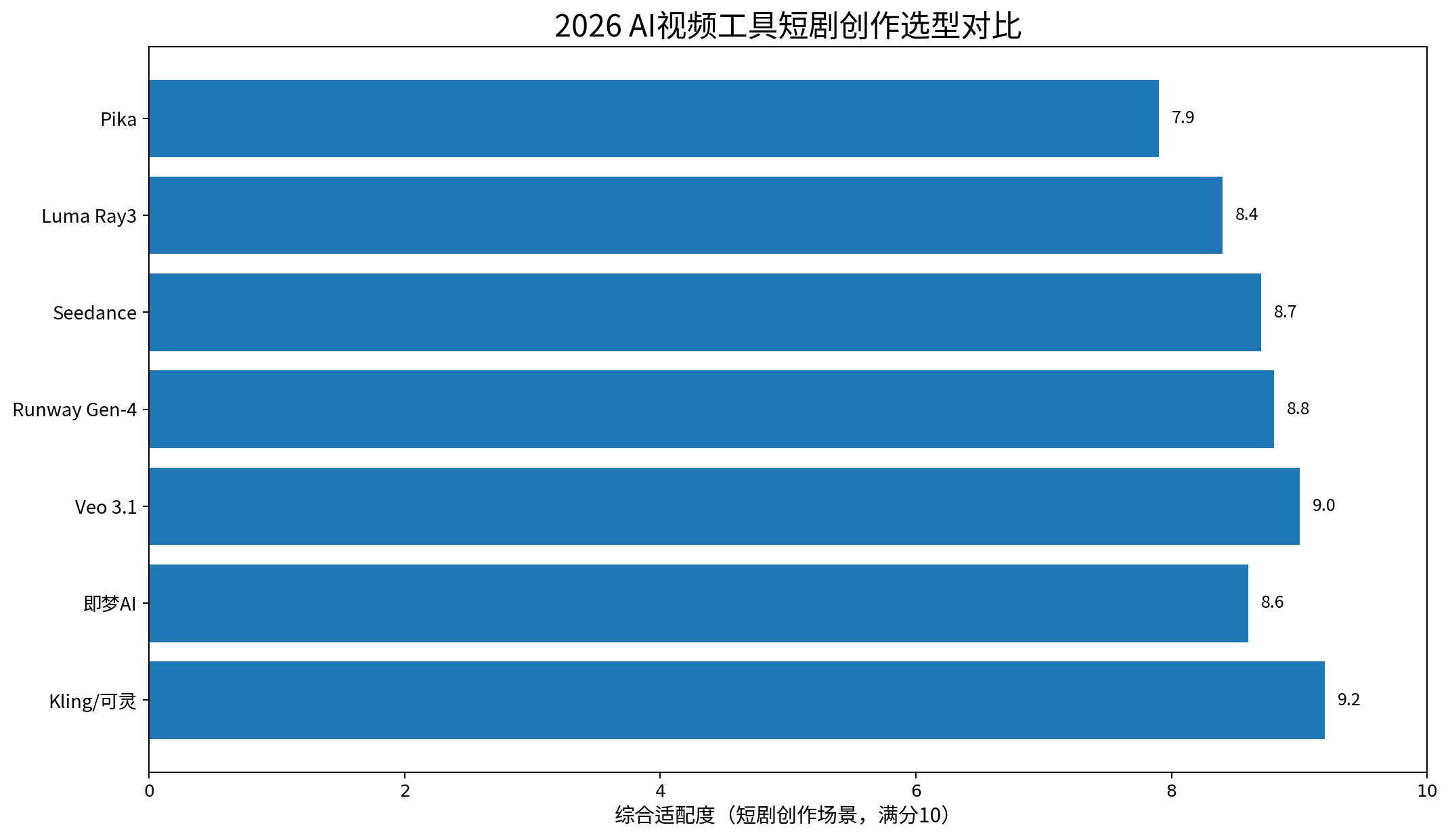 零基础10分钟出AI短剧!2026 AI视频生成全流程教学