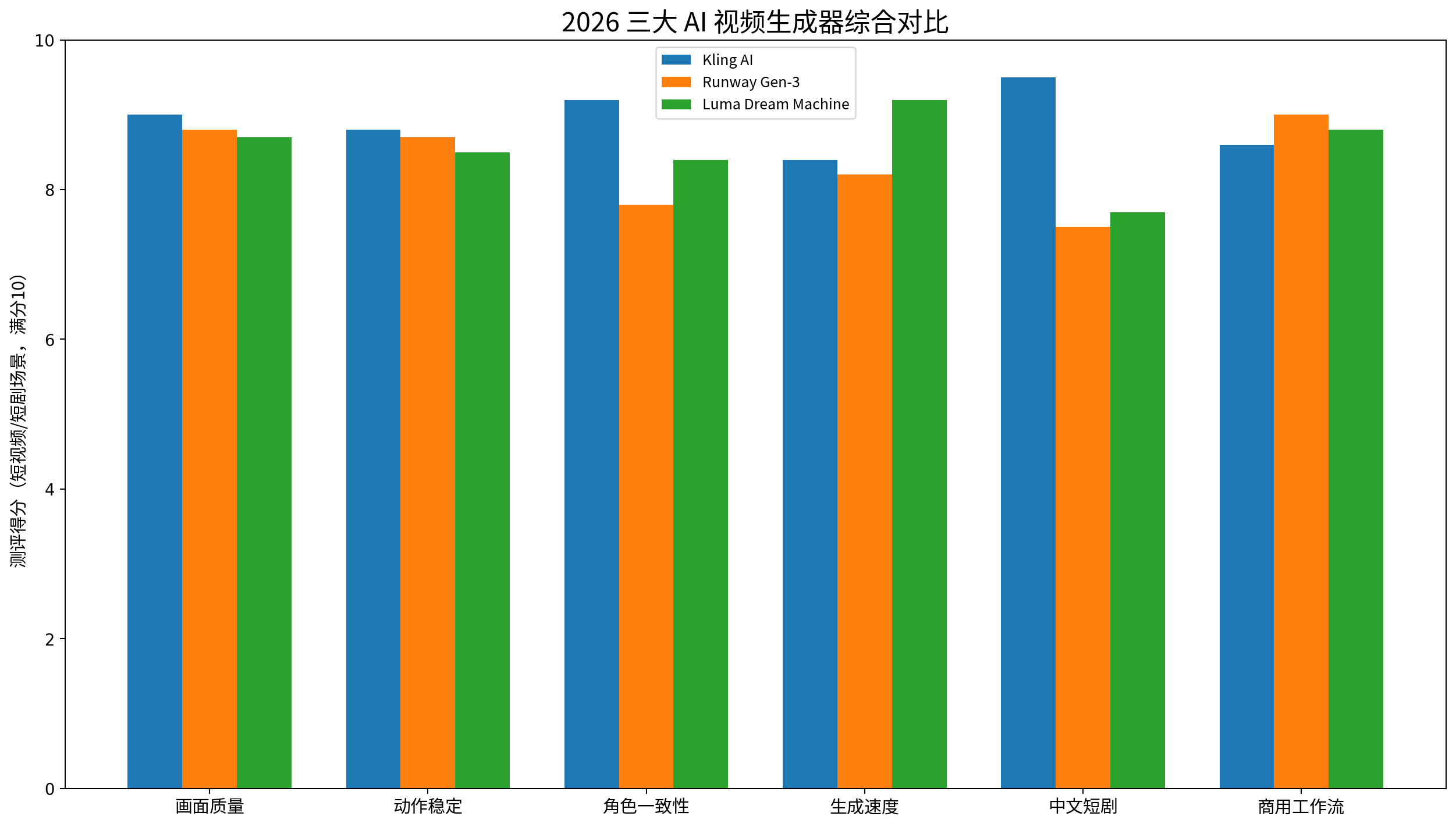 Kling AI vs Runway Gen-3 vs Luma Dream Machine：2026 AI视频生成器终极对比