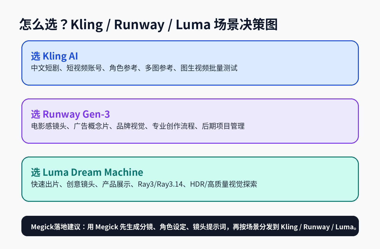 Kling AI vs Runway Gen-3 vs Luma Dream Machine：2026 AI视频生成器终极对比
