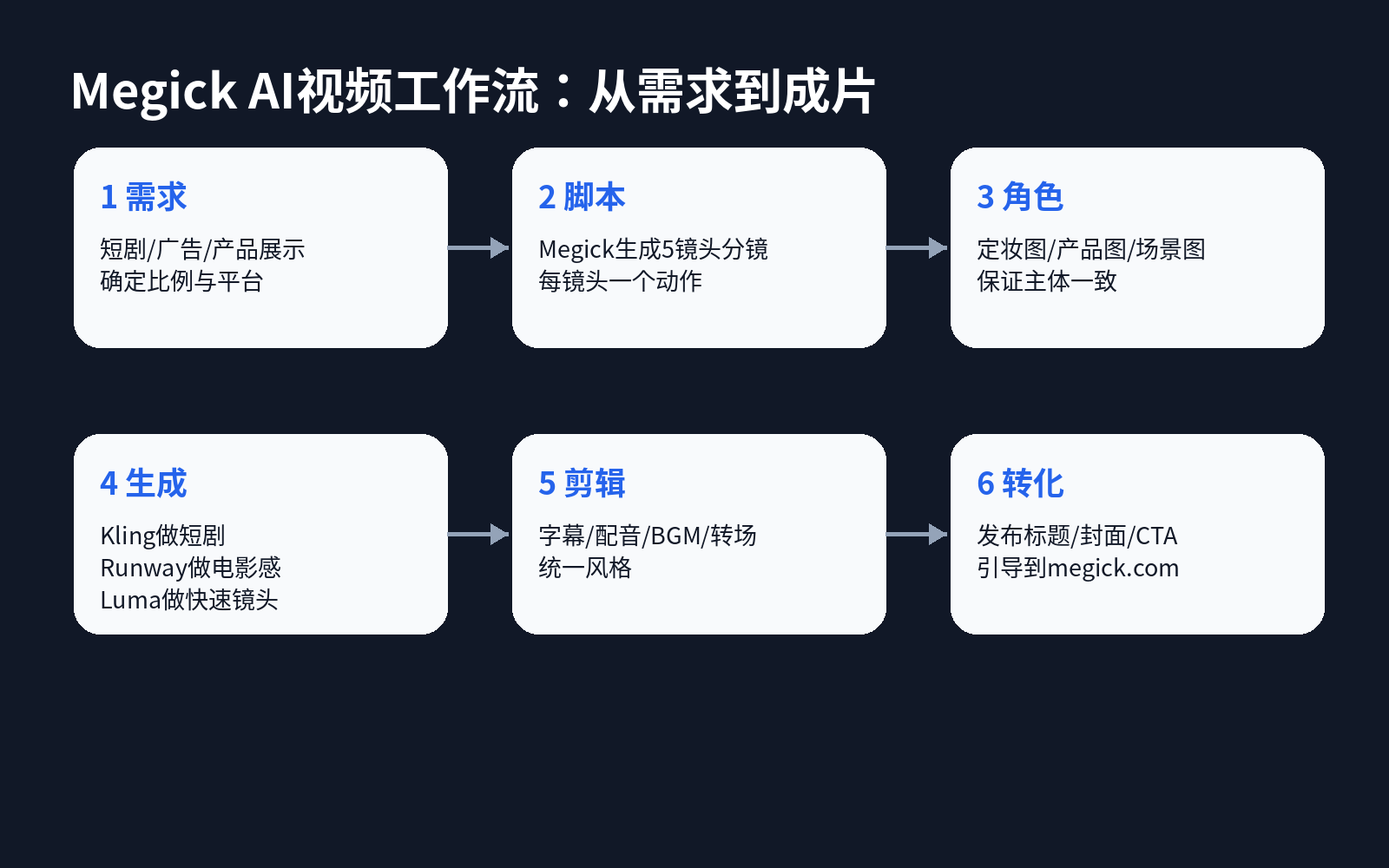 Kling AI vs Runway Gen-3 vs Luma Dream Machine：2026 AI视频生成器终极对比