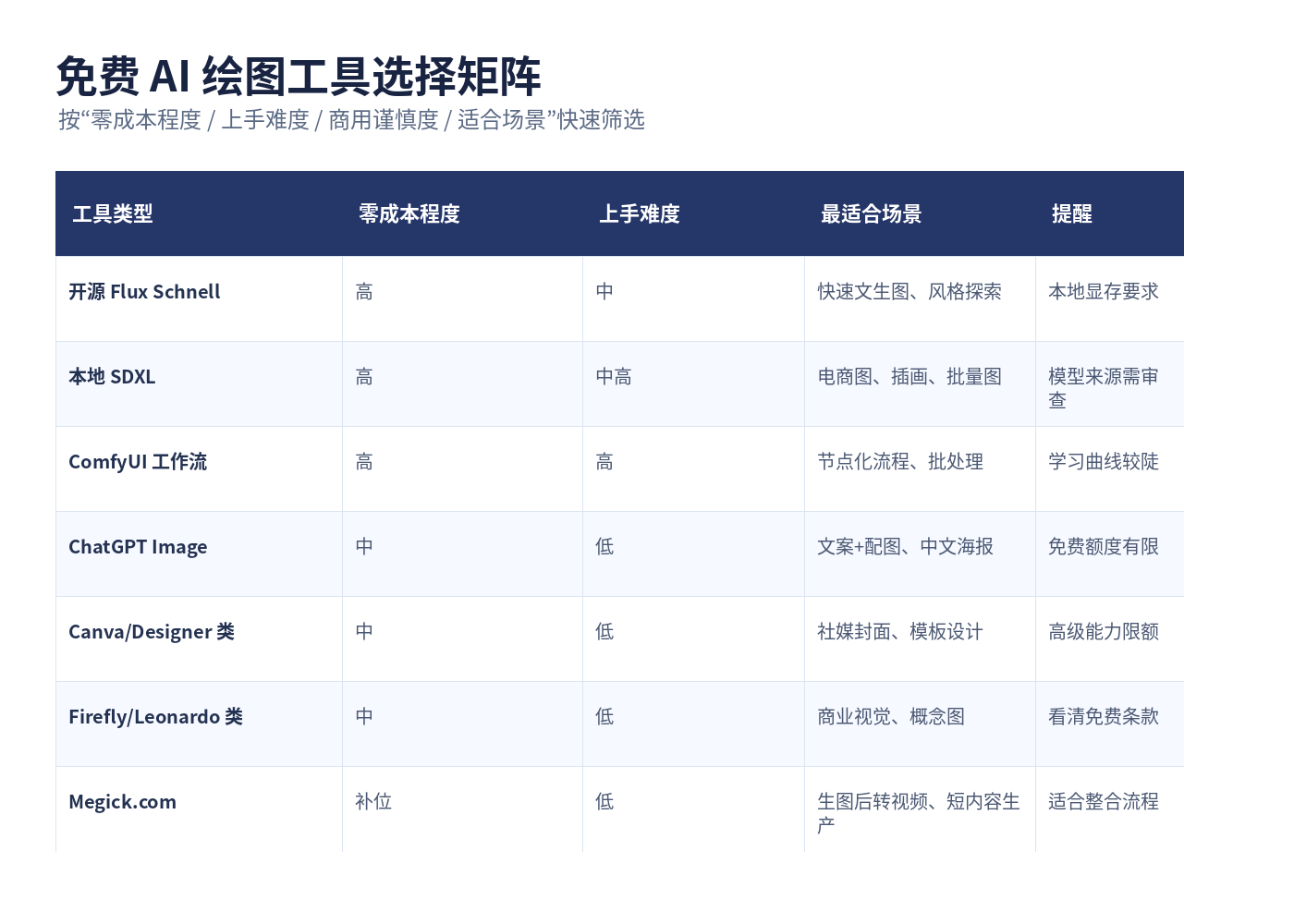 2026 AI图像生成免费工具Top10!完全零成本玩转AI绘图