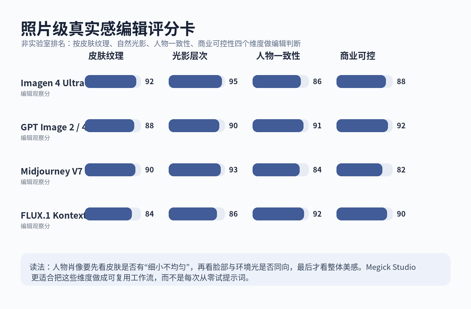 2026 AI图像生成模型真实感对比：皮肤纹理 + 光影谁最强？