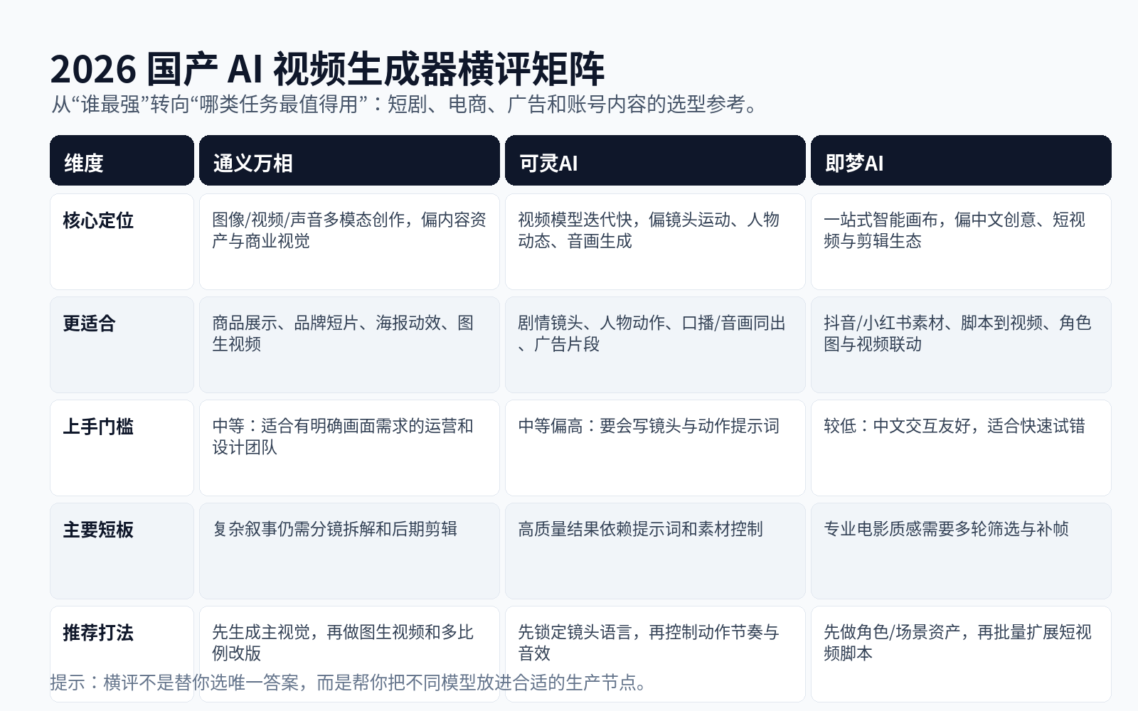 通义万相 vs 可灵AI vs 即梦AI：2026 国产 AI 视频生成器横评