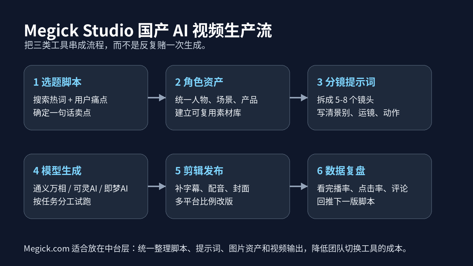 通义万相 vs 可灵AI vs 即梦AI：2026 国产 AI 视频生成器横评