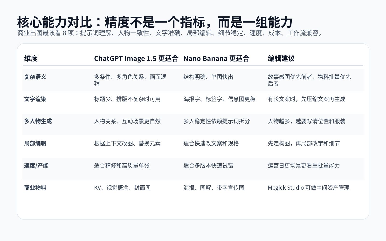 ChatGPT Image 1.5 vs Nano Banana：2026 AI图像精度谁更强？