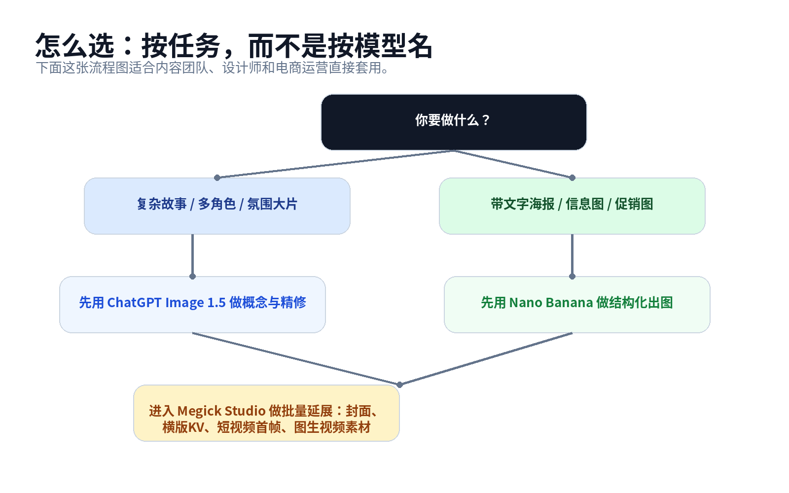 ChatGPT Image 1.5 vs Nano Banana：2026 AI图像精度谁更强？