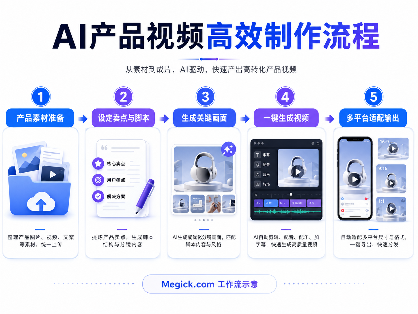 AI生成产品视频一键搞定！2026电商爆款视频秘籍