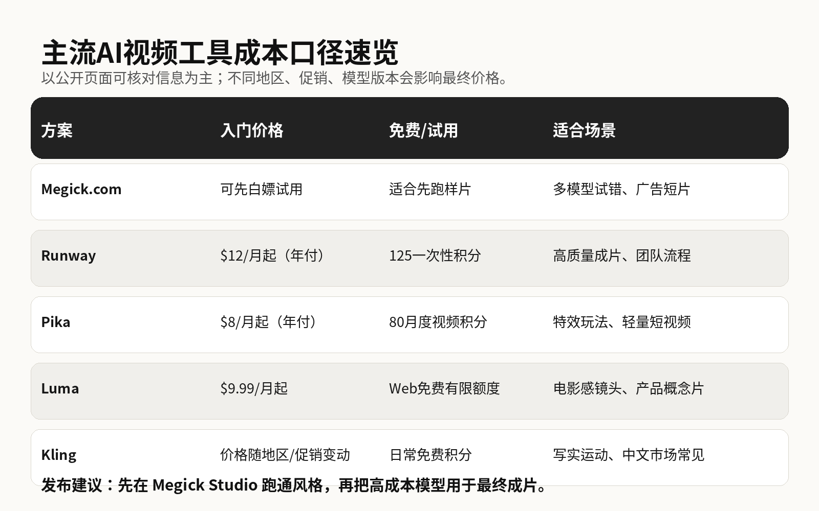 2026 AI视频成本对比：免费到商用，最划算的方案怎么选？