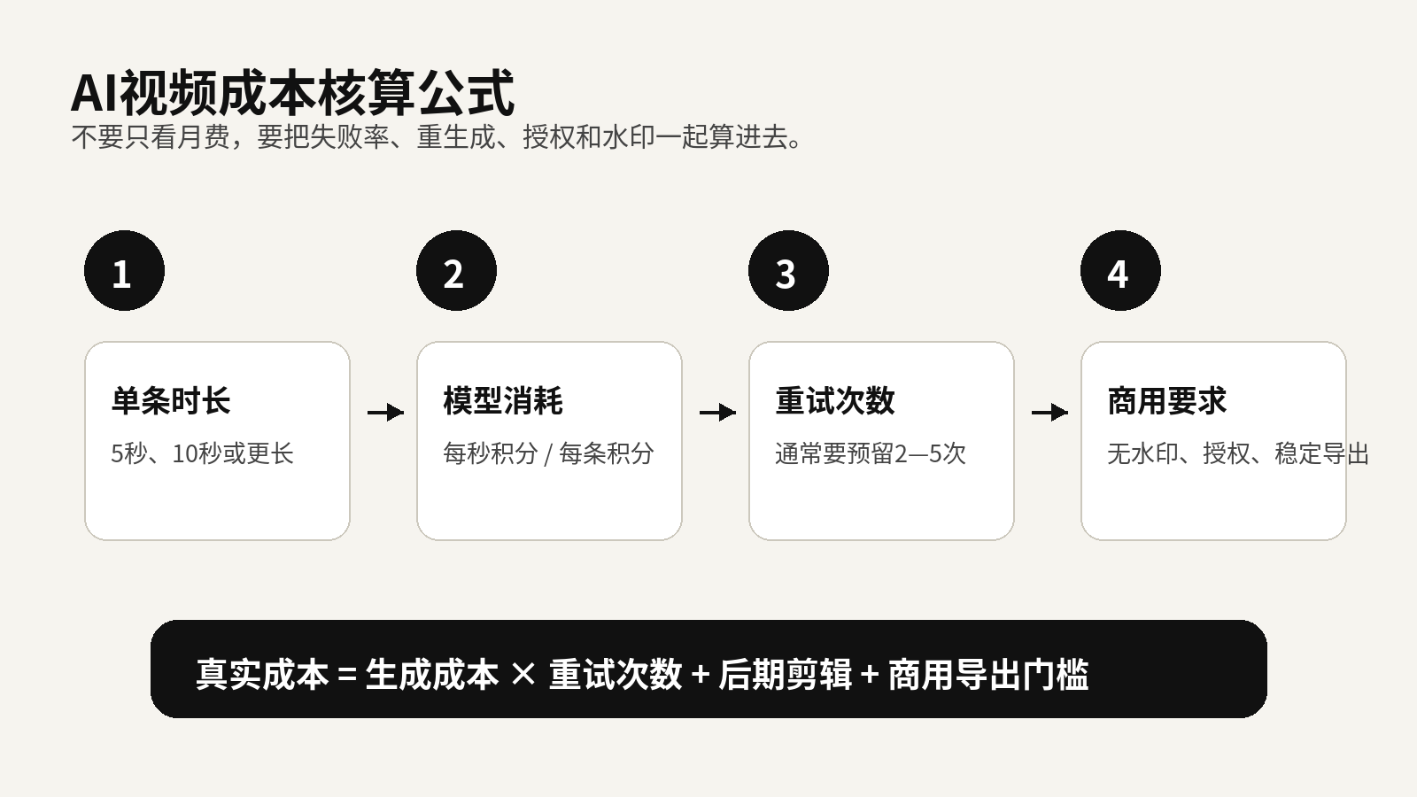 2026 AI视频成本对比：免费到商用，最划算的方案怎么选？
