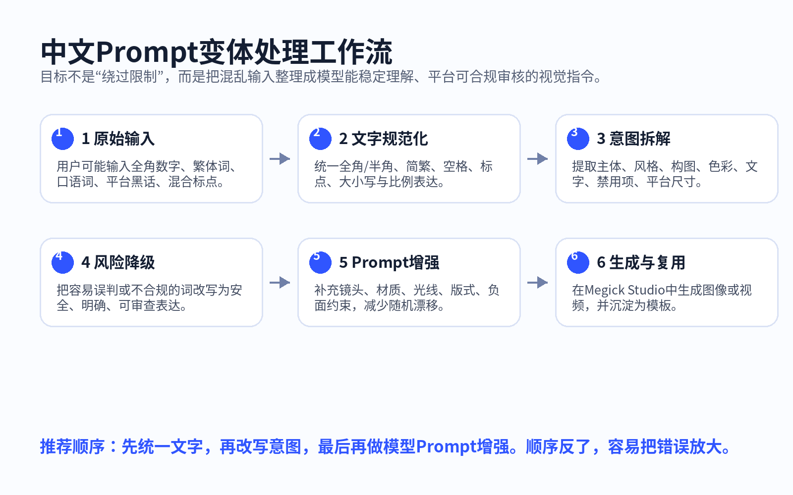 2026 AI图像生成变体处理技巧：全角半角+简繁转换