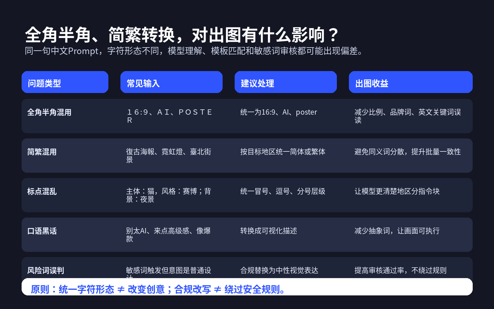 2026 AI图像生成变体处理技巧：全角半角+简繁转换