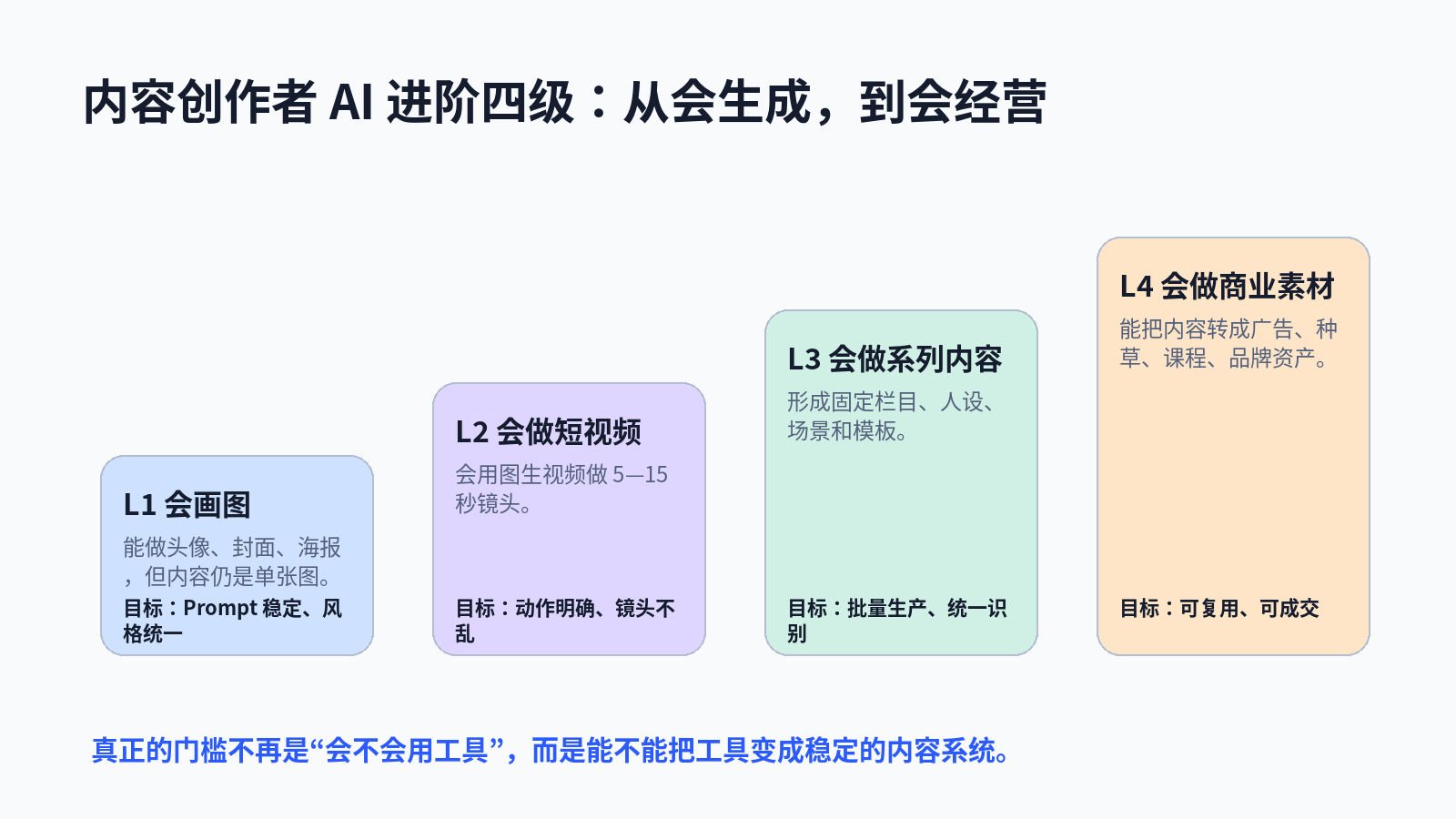从 AI 绘图到 AI 视频：2026 内容创作者进阶之路
