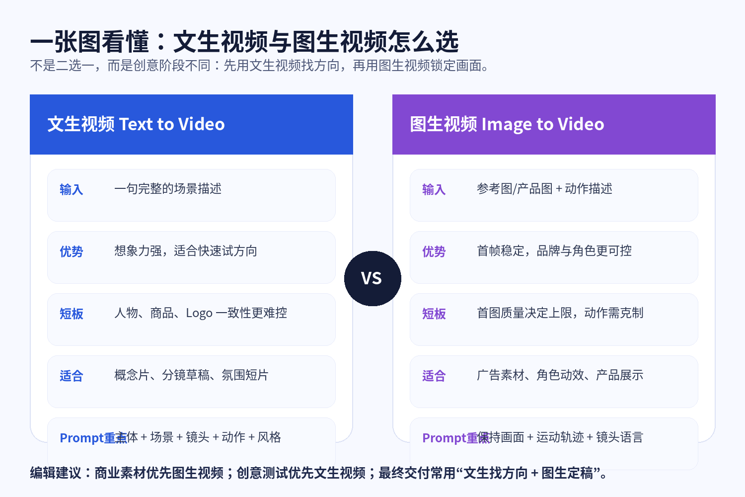 图生视频 vs 文生视频：2026 AI视频生成两大主流玩法解析
