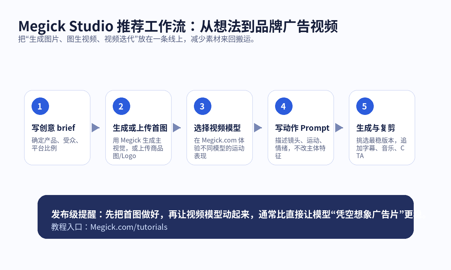 图生视频 vs 文生视频：2026 AI视频生成两大主流玩法解析