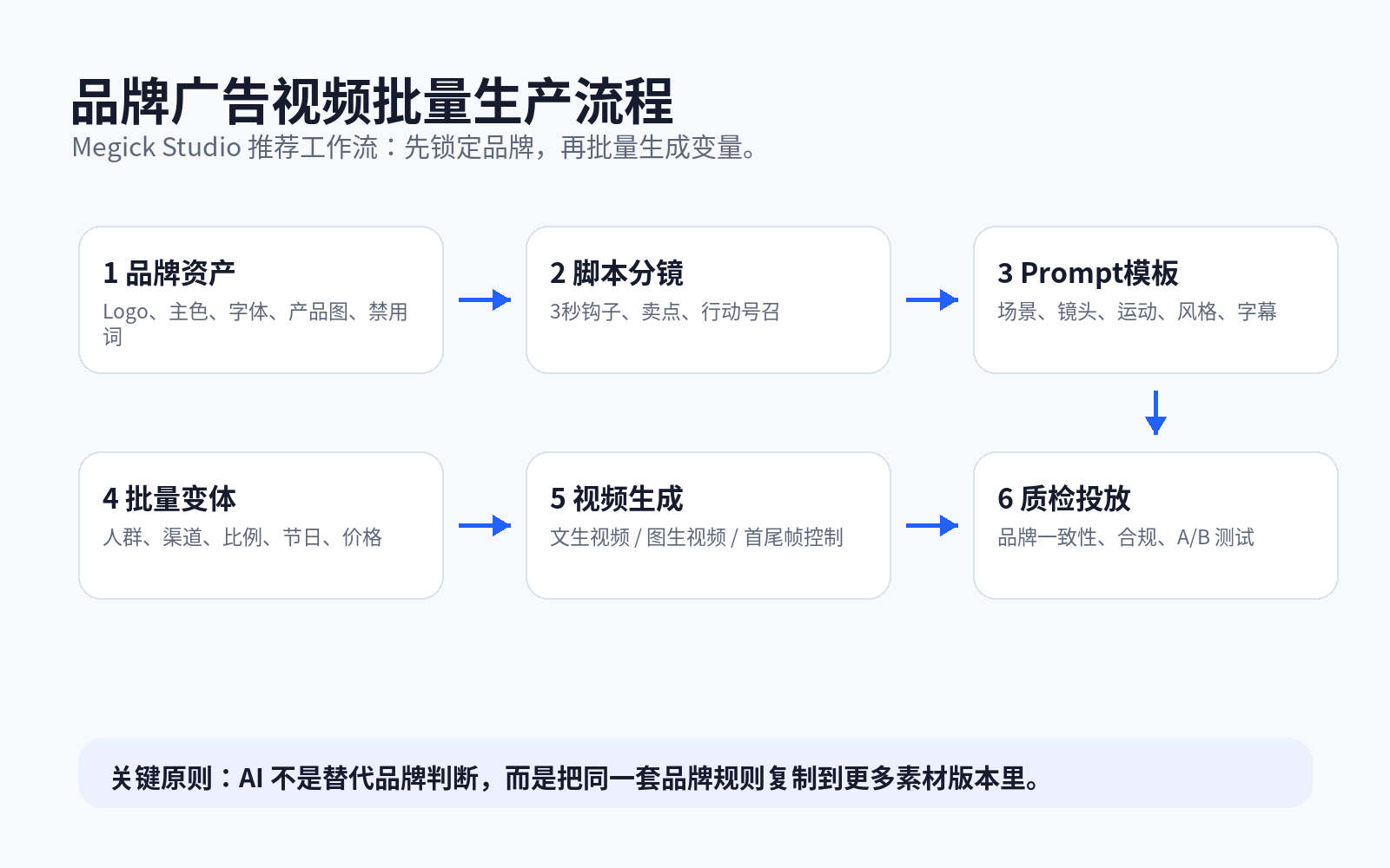 AI一键生成品牌广告视频：2026营销素材批量生产指南