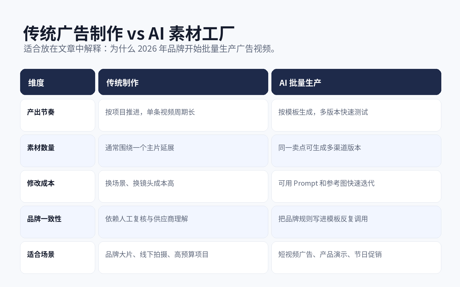AI一键生成品牌广告视频：2026营销素材批量生产指南