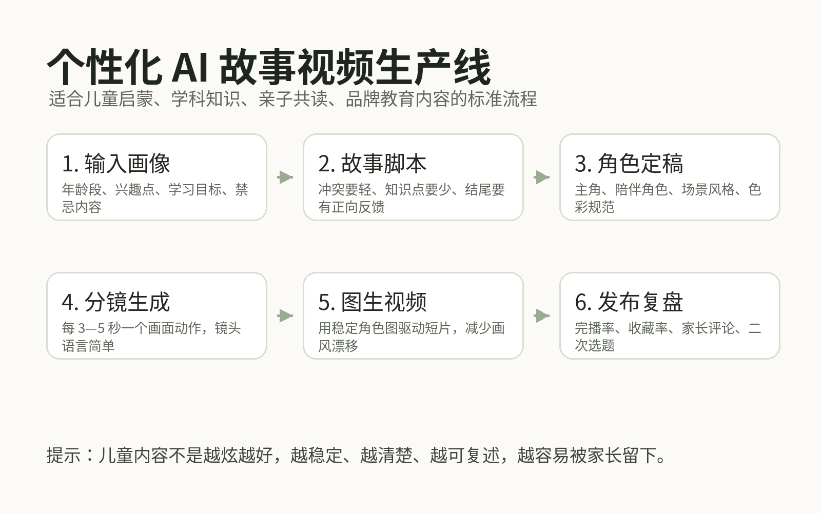 AI生成个性化故事视频：儿童/教育赛道爆款公式