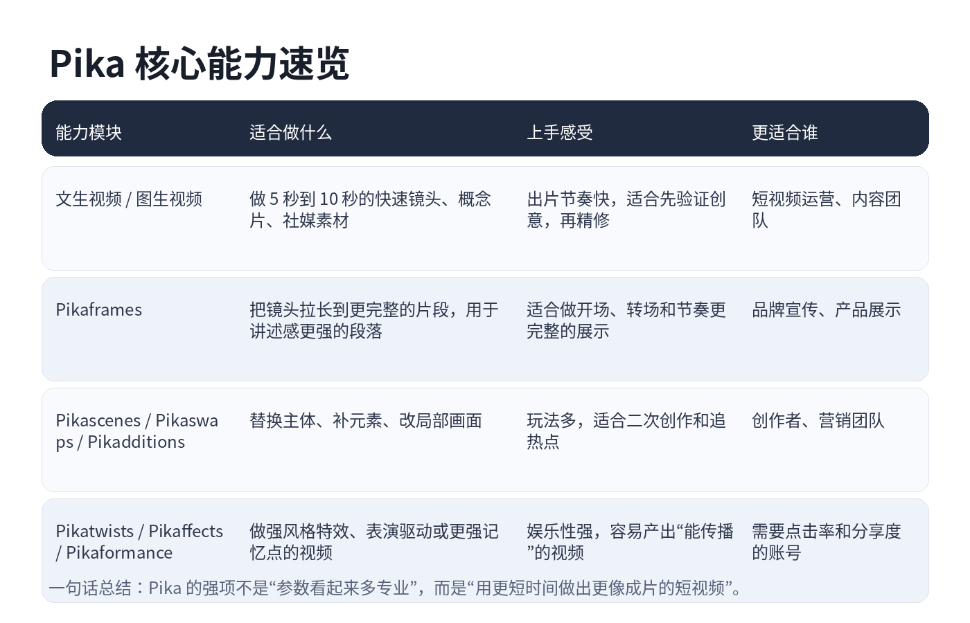 Pika Labs 2026 最新版测评：文生视频速度与质量双杀