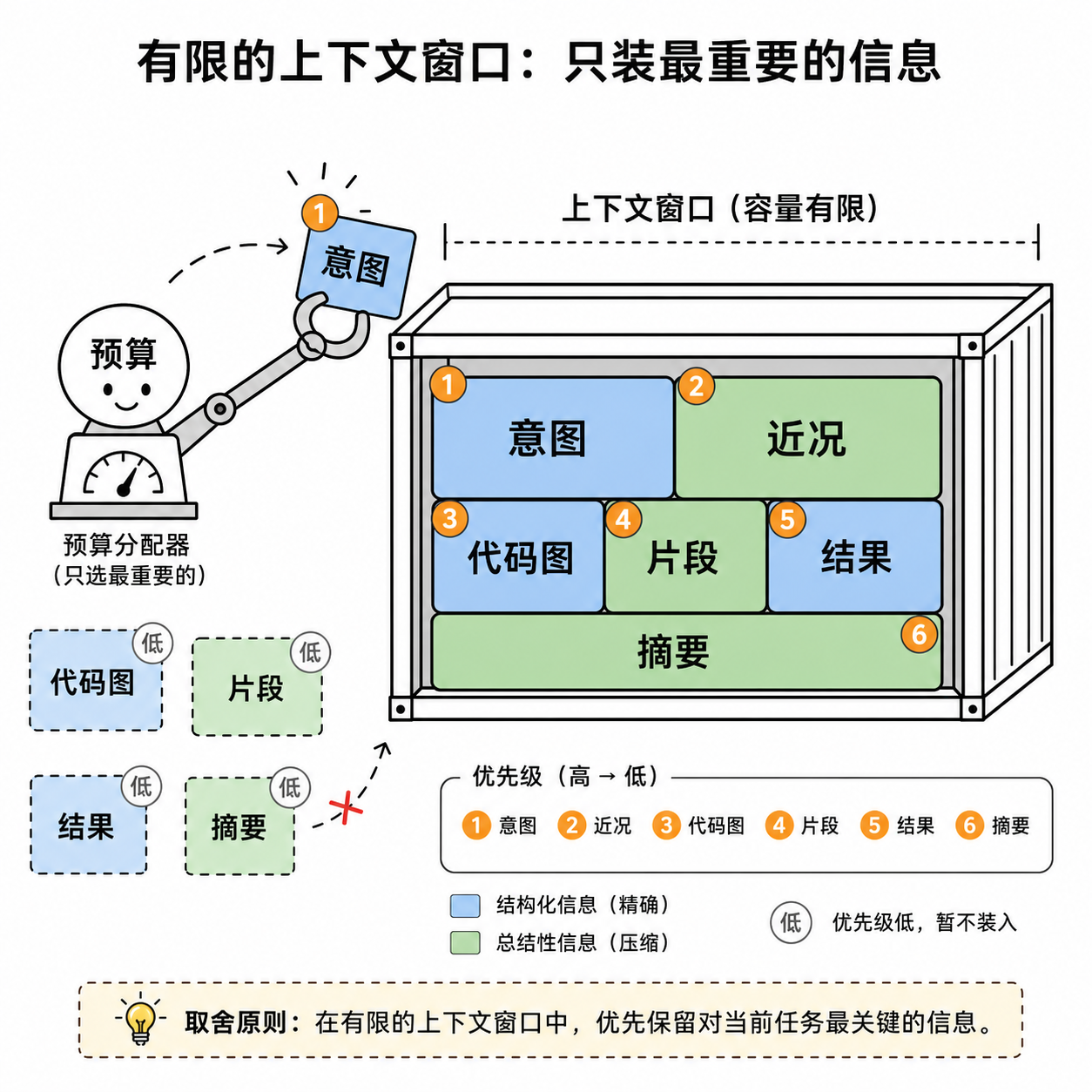 上下文预算分配