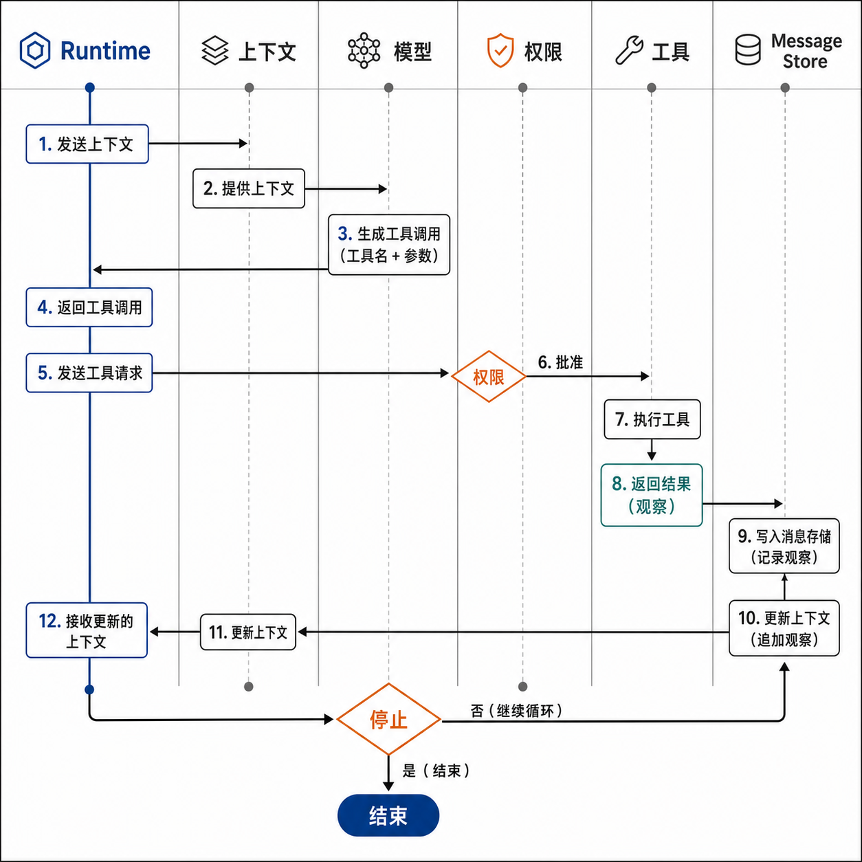 Tool Call Roundtrip 时序图