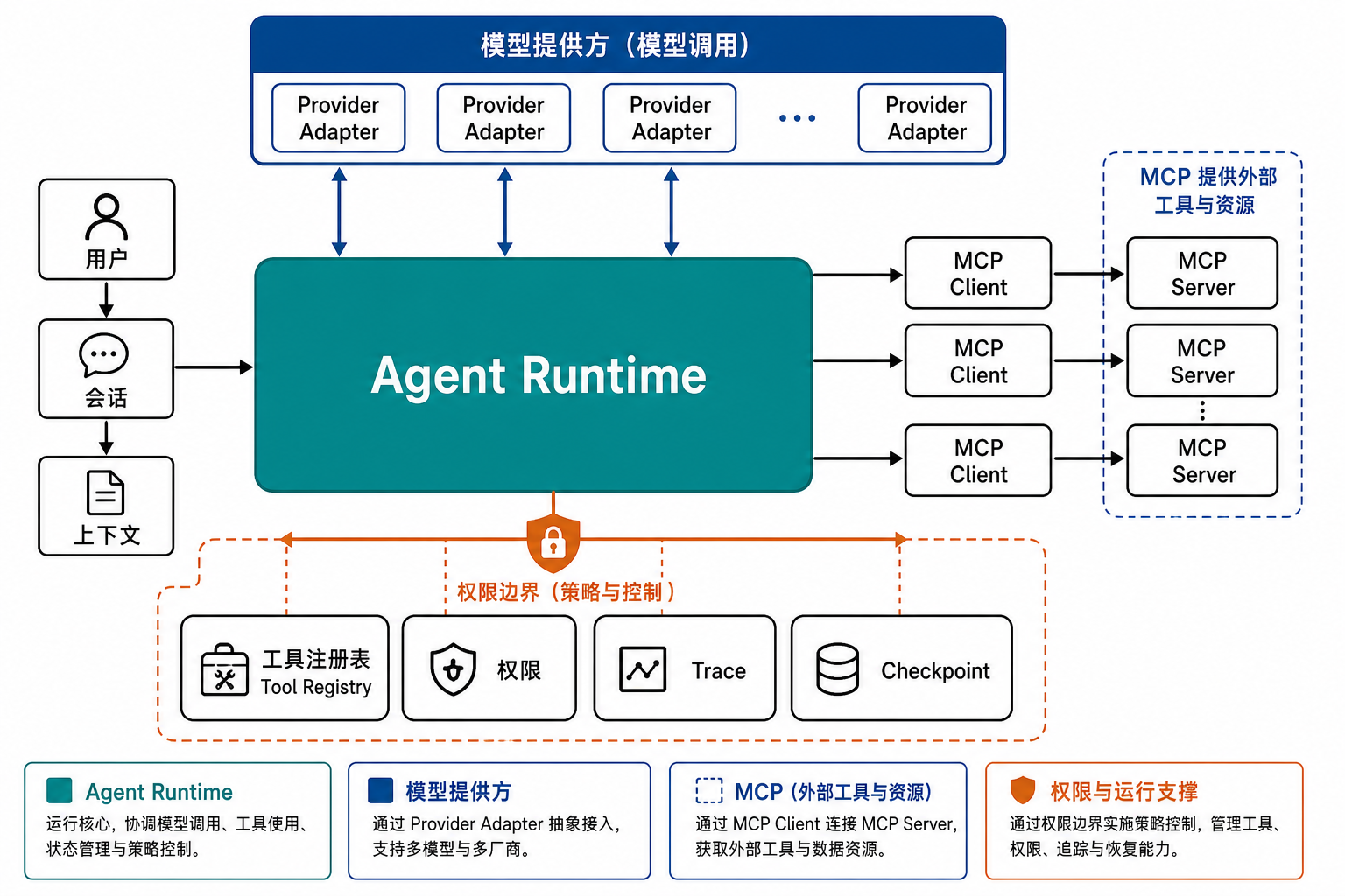 MCP 与 Provider 适配关系