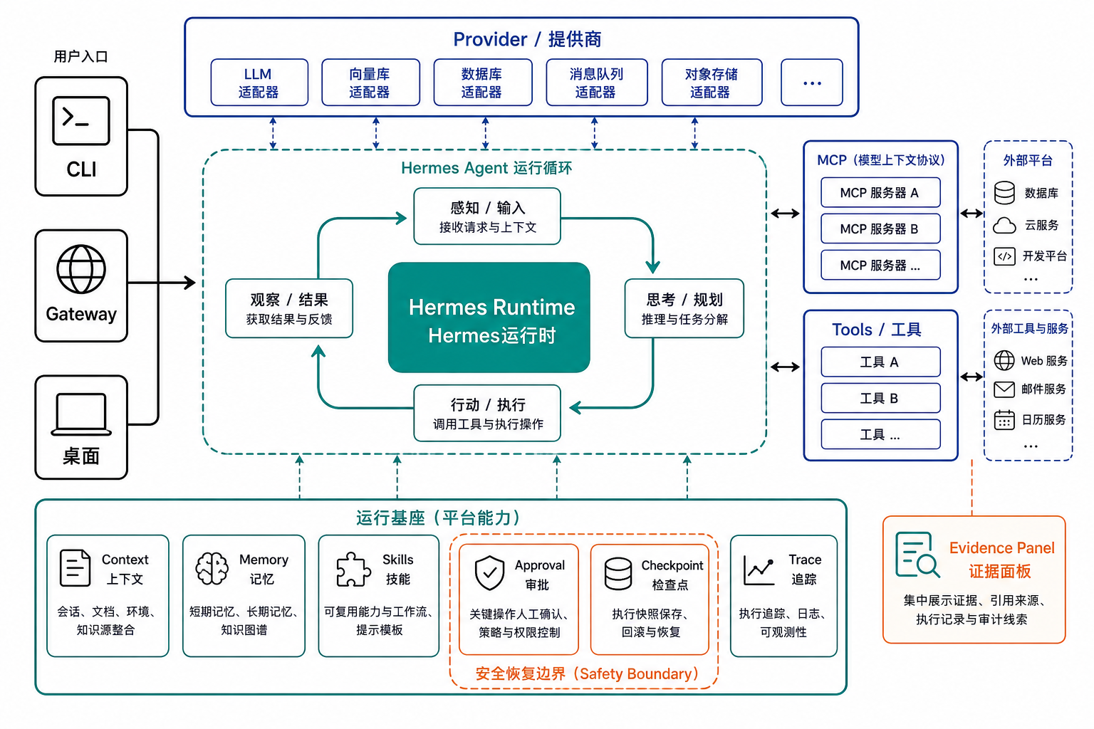 hermes-agent Runtime 实战地图