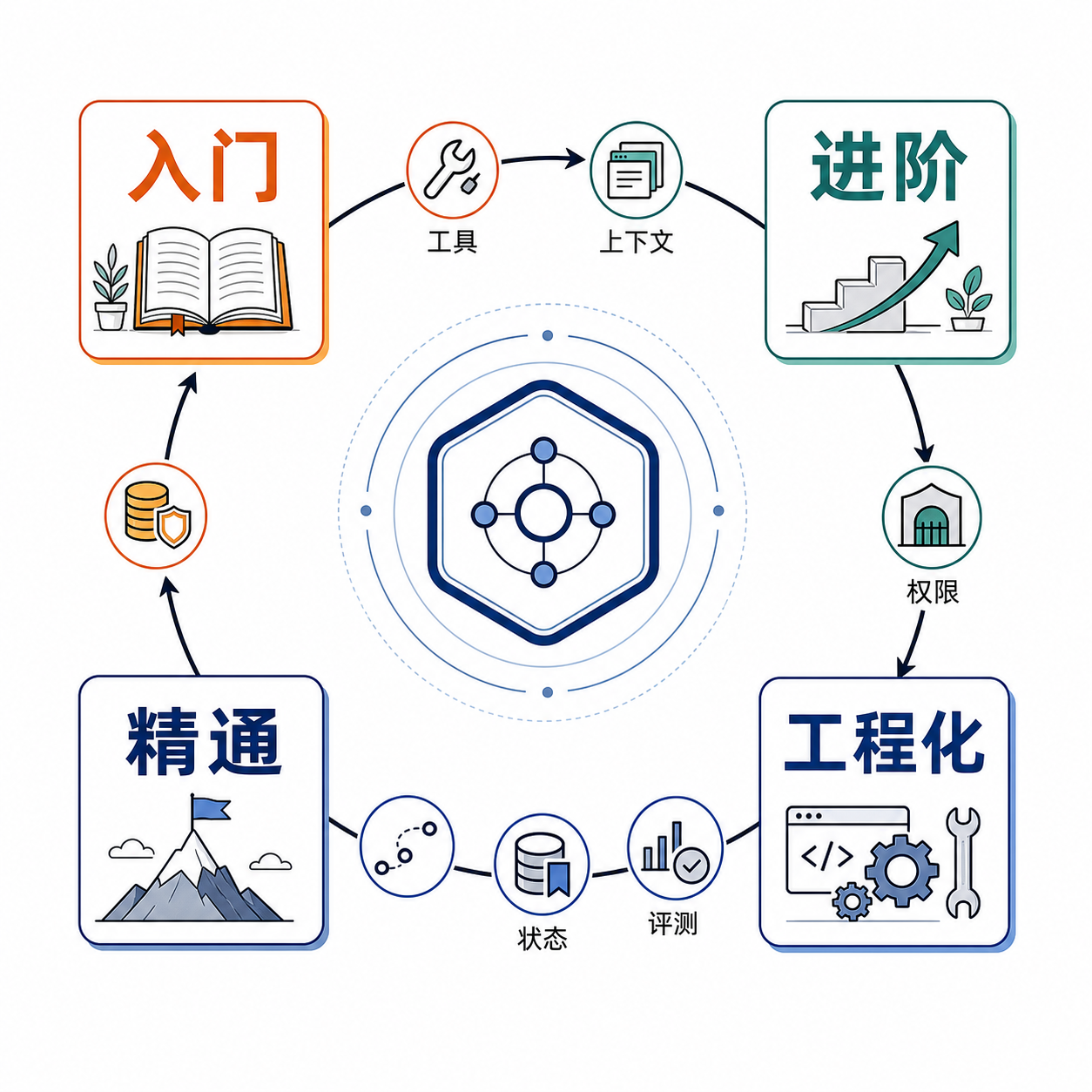 Agent Runtime 工程学习闭环