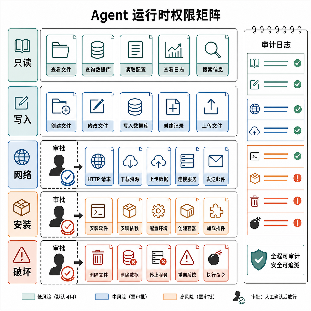 《Agent Runtime 工程化》第四章 工具系统设计：4.6 权限预览
