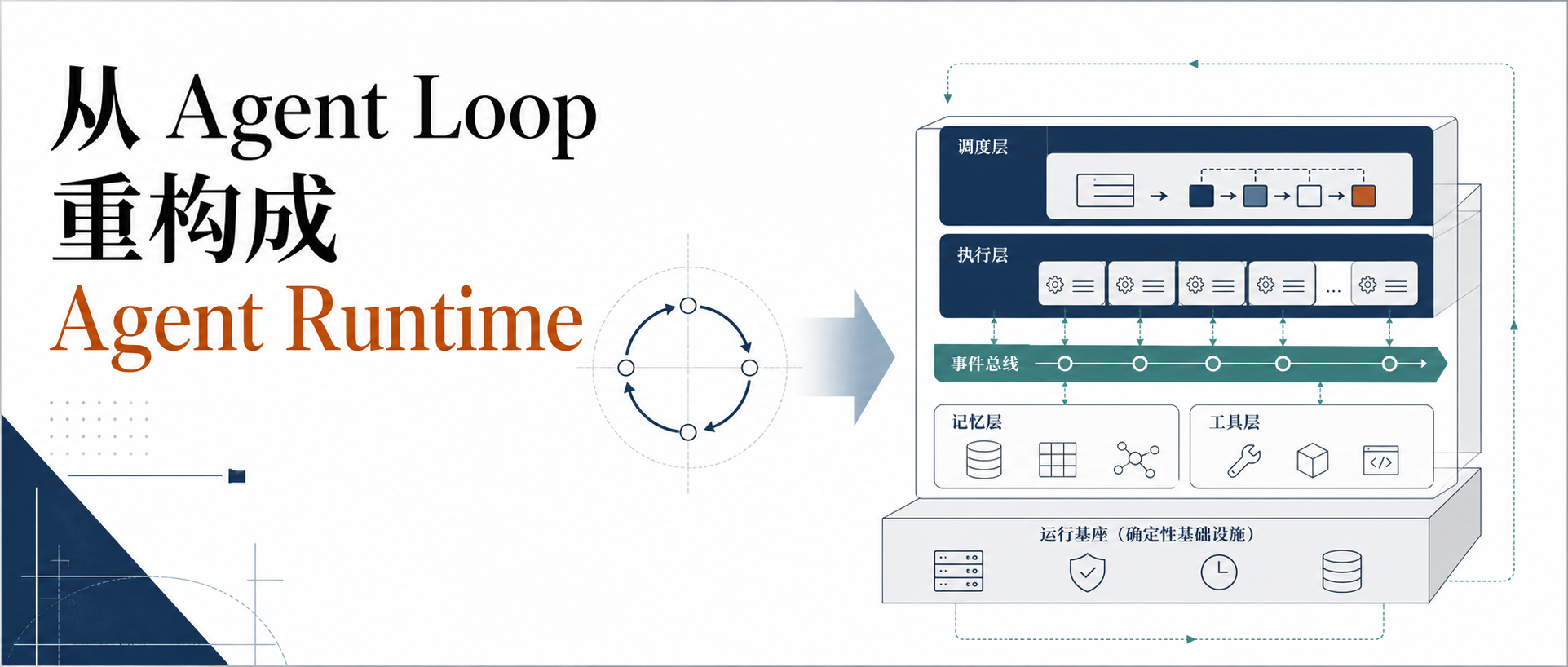 《Agent Runtime 工程化》从 Agent Loop 重构成 Agent Runtime