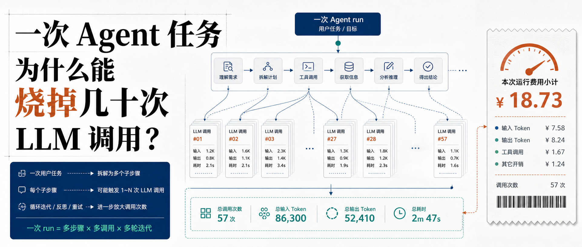 《Agent Runtime 工程化》一次 Agent 任务为什么能烧掉几十次 LLM 调用？